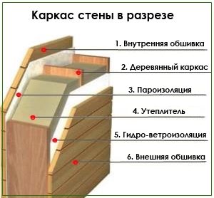 Проекты одноэтажных каркасных домов