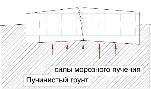 Фундамент на пучинистом грунте в Краснодаре